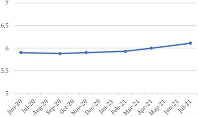 Trends in emotional wellbeing during COVID-19 by ethnicity, age and gender: evidence from a higher education staff survey